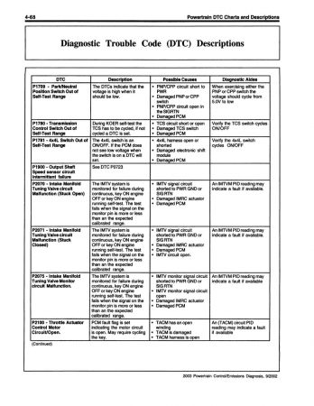 2003 Ford Car & Truck Powertrain Control / Emissions Diagnosis Service Manual